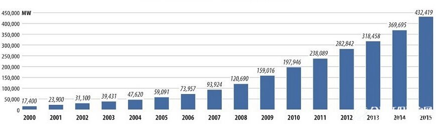 2015年全球新增风电装机量为63013MW